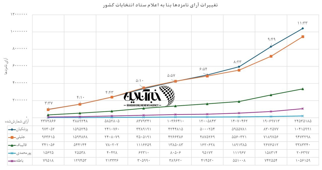 حاشیه و متن انتخابات ریاست جمهوری چهاردهم ۹ تیر حاشیه و متن انتخابات ریاست جمهوری چهاردهم ۹ تیر