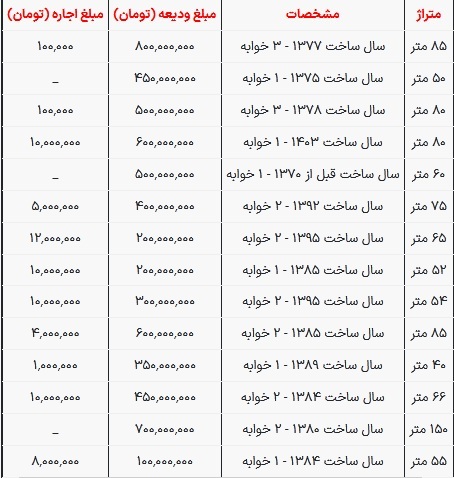 قیمت رهن و اجاره مسکن در نازی آباد تهران