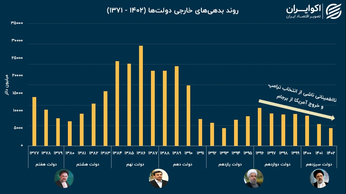 کلاف سردرگم بدهی‌های خارجی///