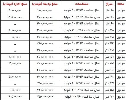 با کمتر از ۳۰۰ میلیون تومان می‌توان در کدام منطقه تهران خانه رهن کرد؟