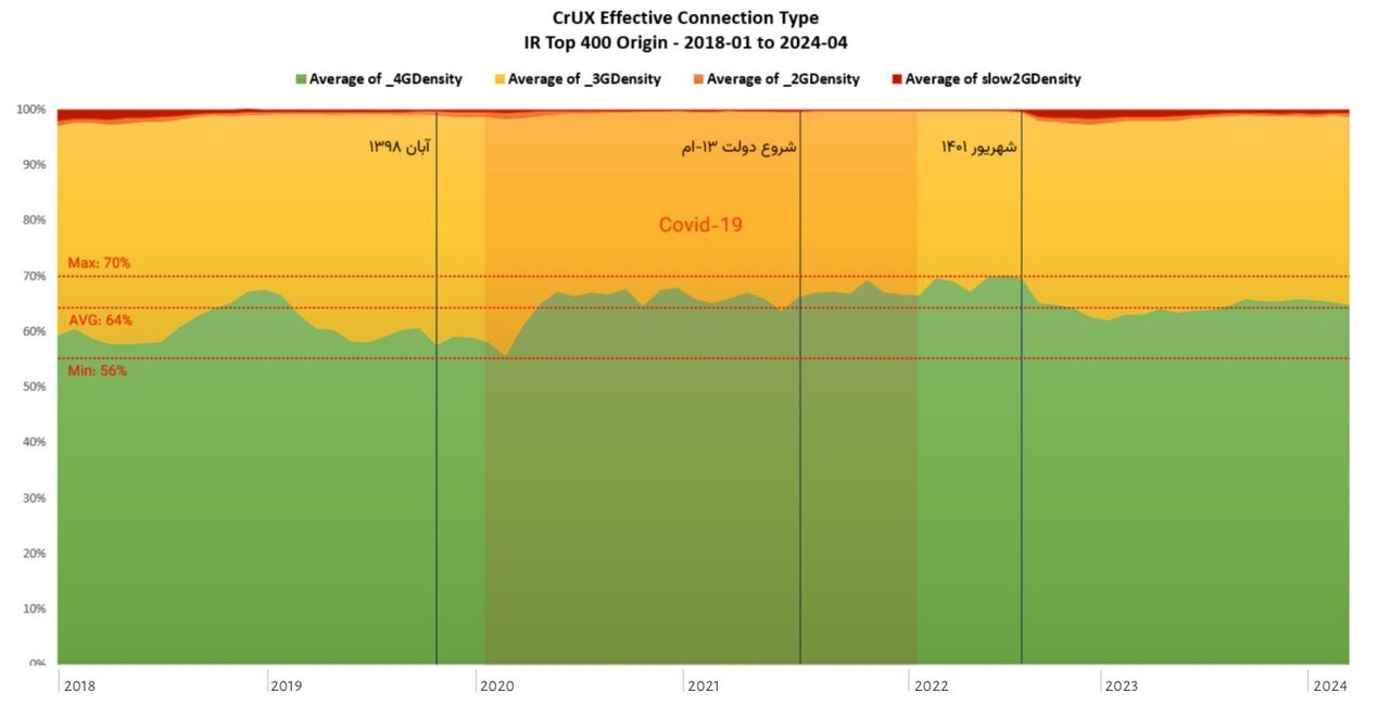 ایران در محدودیت اینترنت، رتبه پنجم جهان را کسب کرد / محدودتر از چین، بهتر از سودان و کنگو!