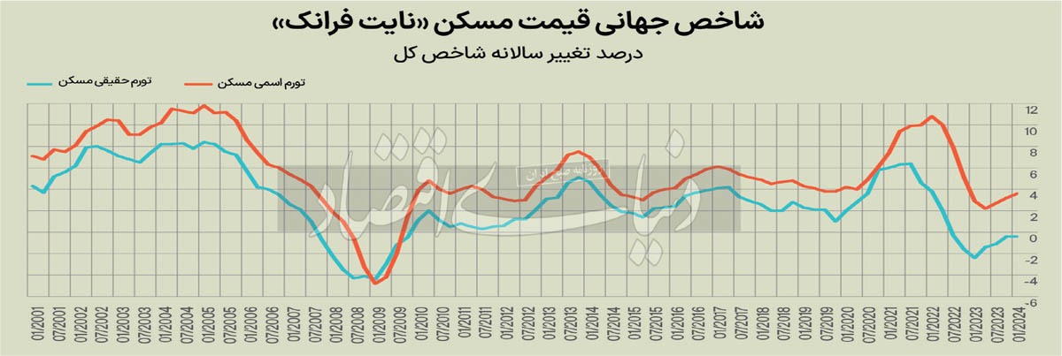 داغ‌ترین بازار مسکن جهان