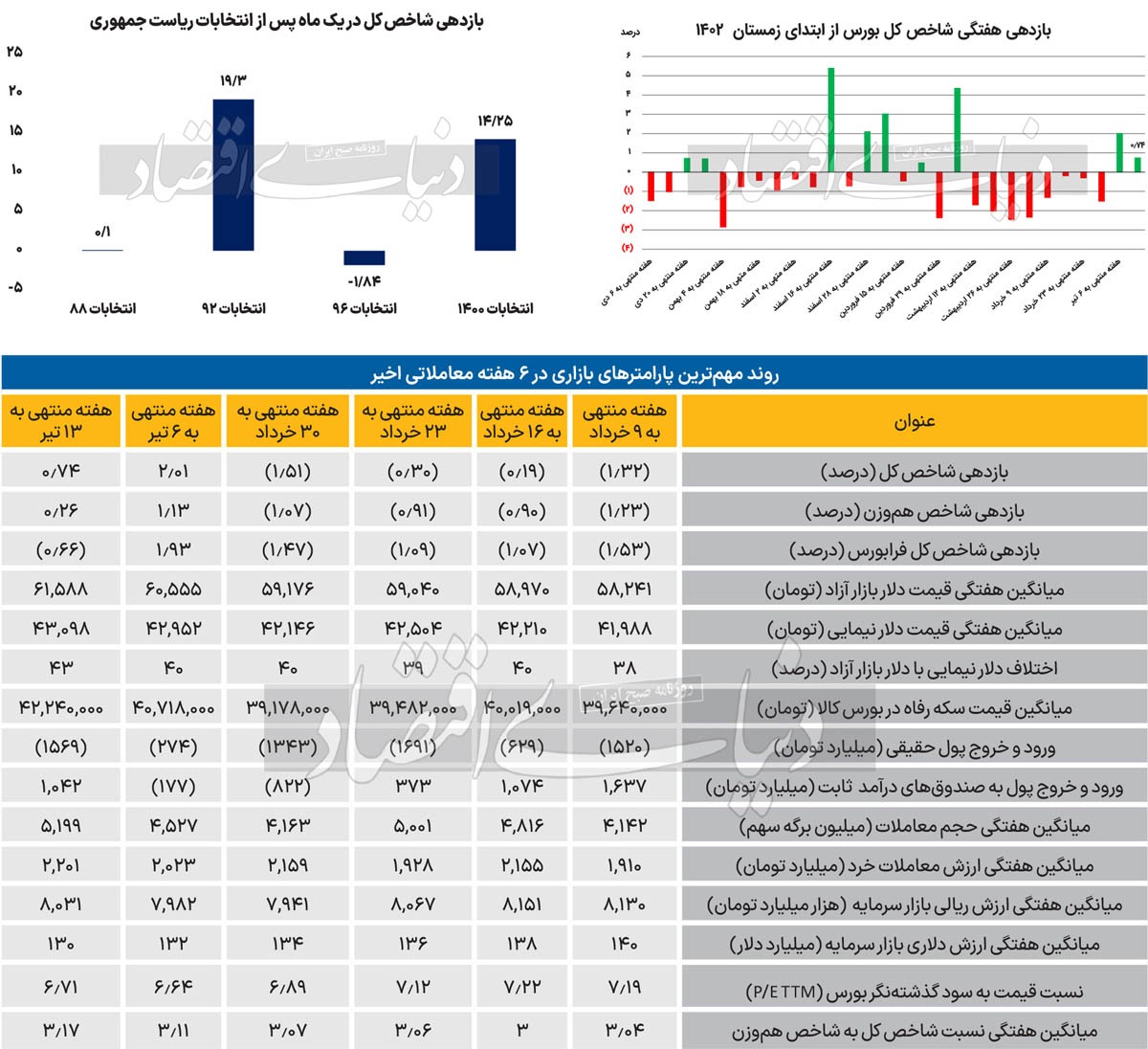 بورس در پساانتخابات///
