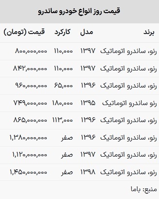 قیمت ساندرو در بازار امروز ۱۶ تیر ۱۴۰۳
