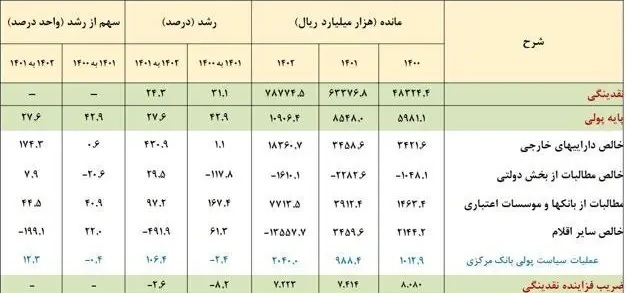 کاهش ۱۵ درصدی رشد پایه پولی///