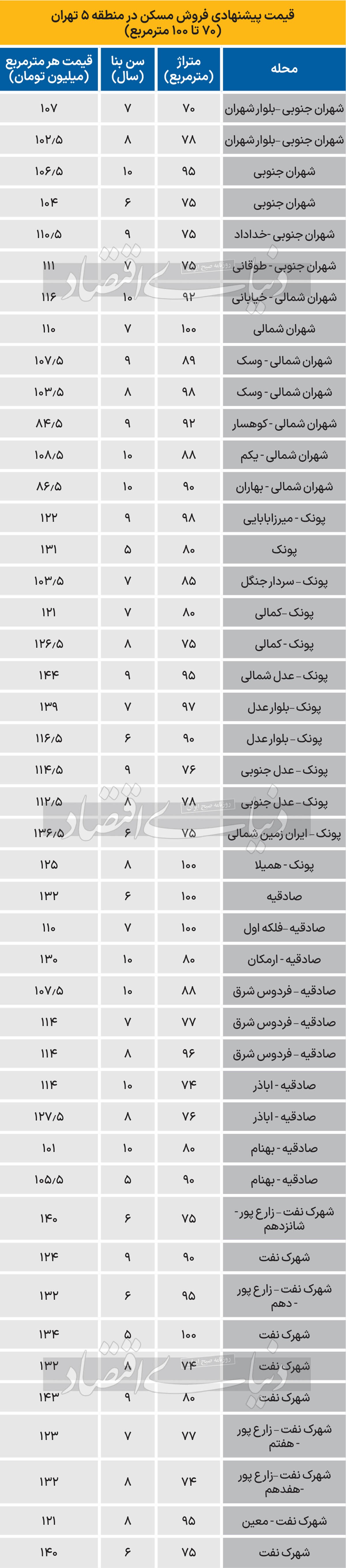 یک برداشت از بازار آپارتمان‌های غرب تهران