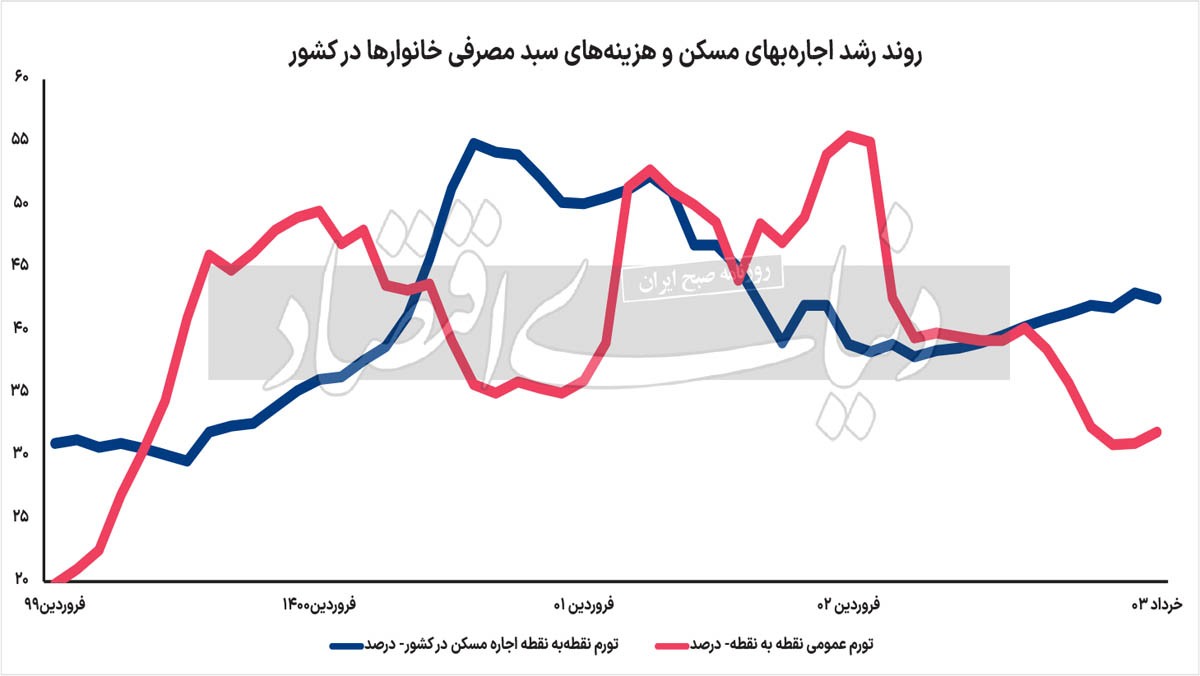گسل دولتی در بازار اجاره///