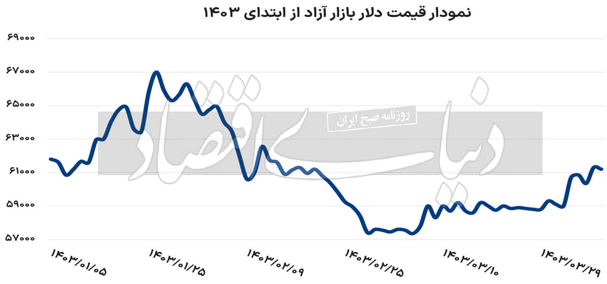 تداوم وضعیت دوگانه در بازار ارز///
