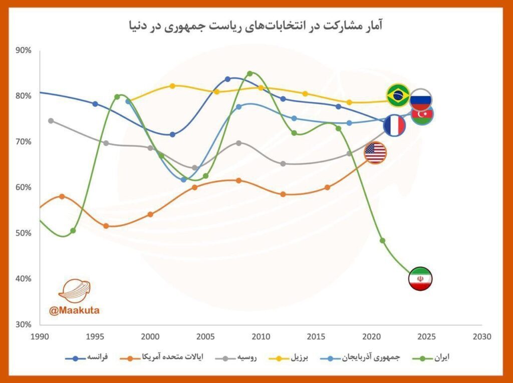 (اینفوگرافیک) نگاهی به آمار مشارکت در انتخابات ریاست جمهوری ایران و جهان