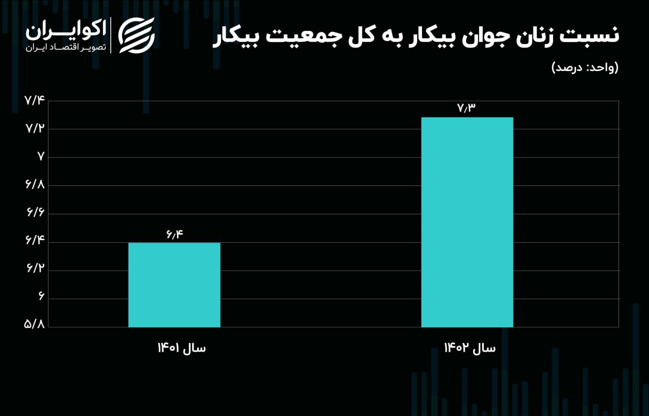 افزایش سهم جوانان ۱۵ تا ۲۴ ساله در جمعیت بیکار///