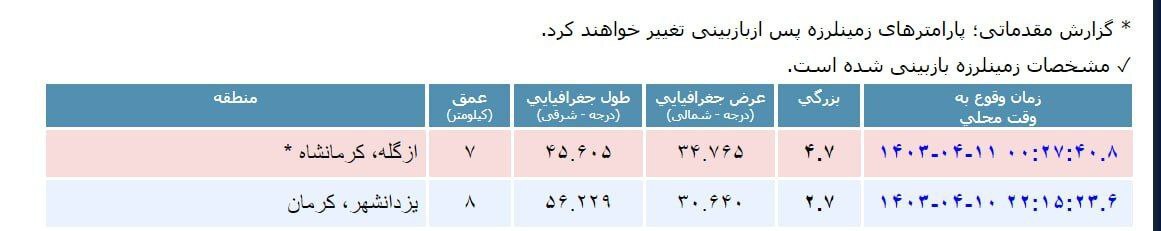 زمین‌لرزه‌ای ازگله کرمانشاه را لرزاند