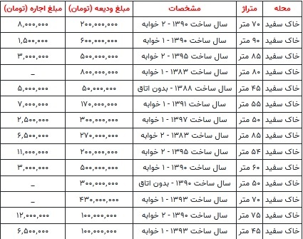 قیمت رهن و اجاره آپارتمان در محله خاک سفید تهران