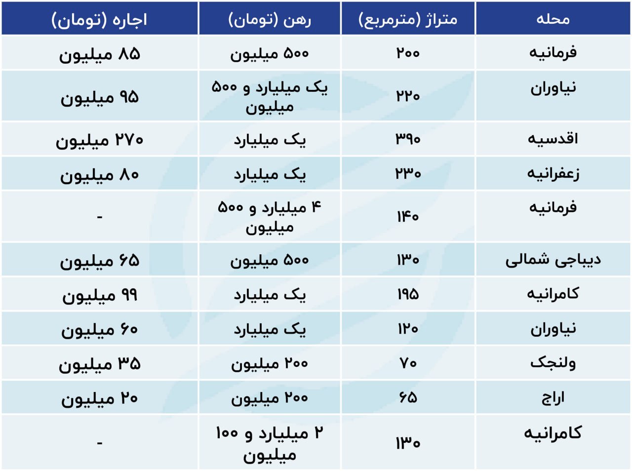 وضعیت بازار اجاره در منطقه ۱ تهران