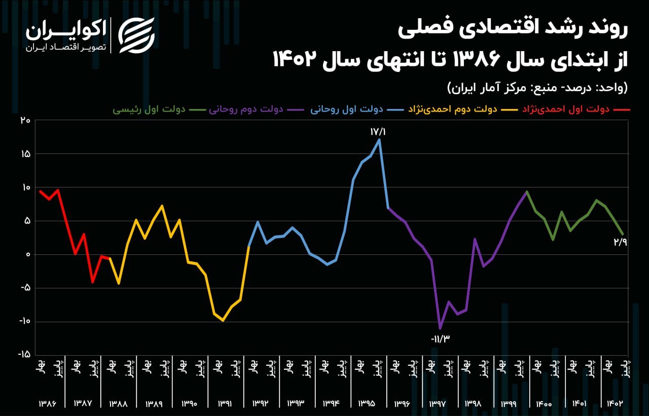 رشد کیک اقتصاد ایران؛ از قله ۱۷ درصدی برجام تا سقوط ۱۱ درصدی///