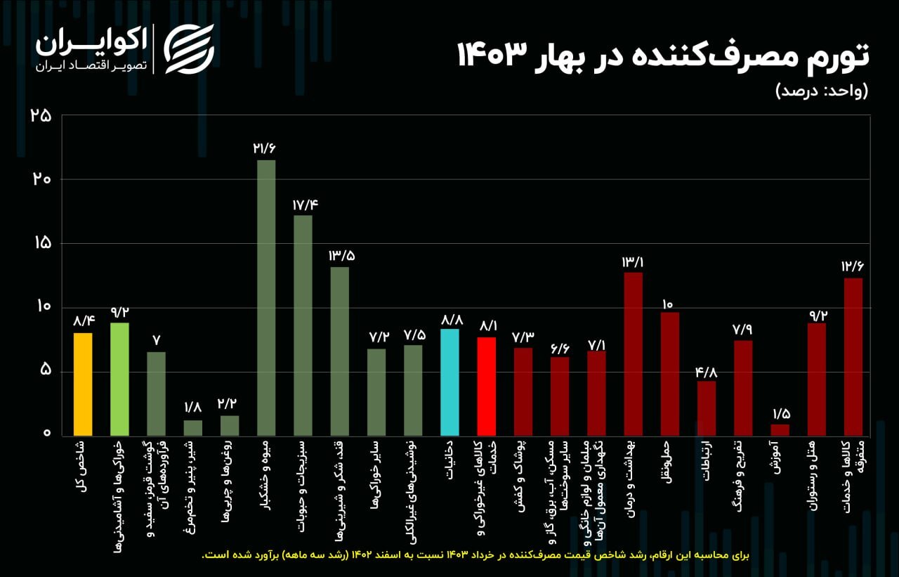 تورم بهار از ۸ درصد بالاتر رفت///