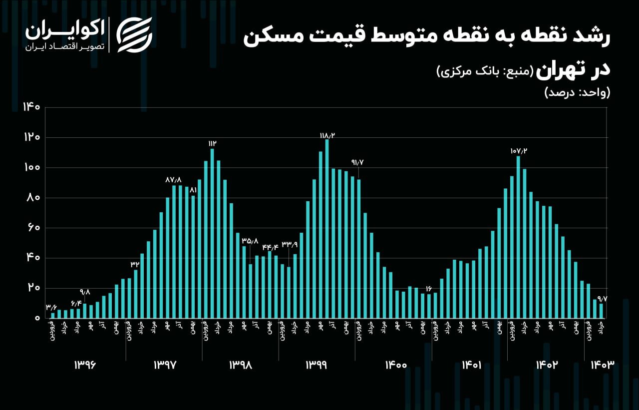 نوسانات بلندمدت قیمت مسکن در تهران / قیمت‌ها کاهش می‌یابد؟ ///