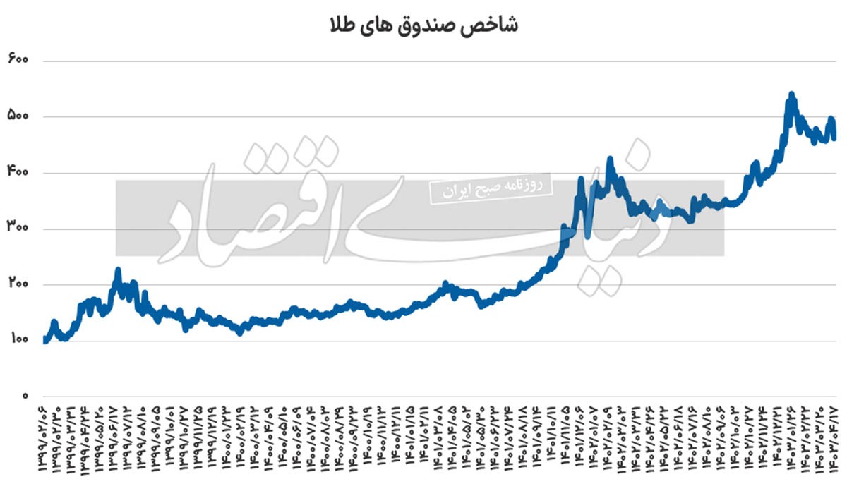 قطب نمای صندوق طلا///