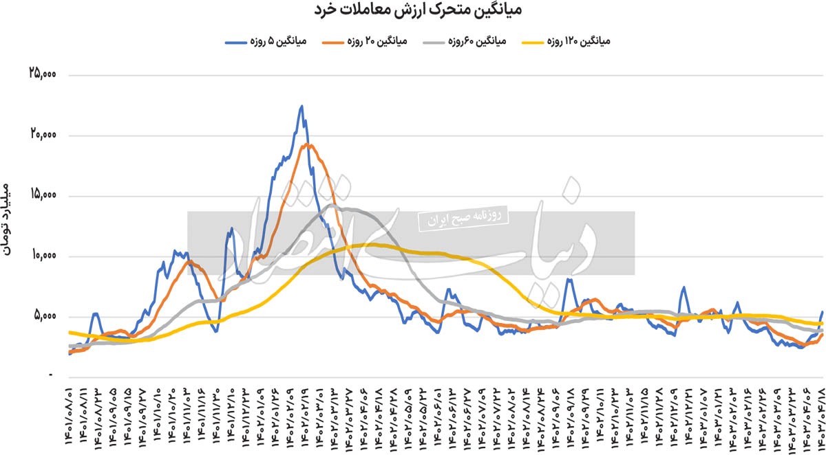ضرب‌الاجل آشتی با بورس///