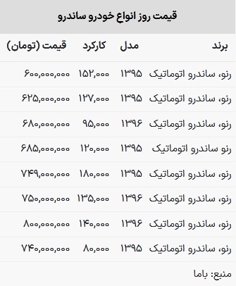 قیمت ساندرو در بازار امروز ۱۹ تیر ۱۴۰۳