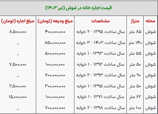 قیمت رهن و اجاره مسکن در شوش تهران