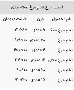 قیمت تخم مرغ امروز ۲۰ تیر ۱۴۰۳