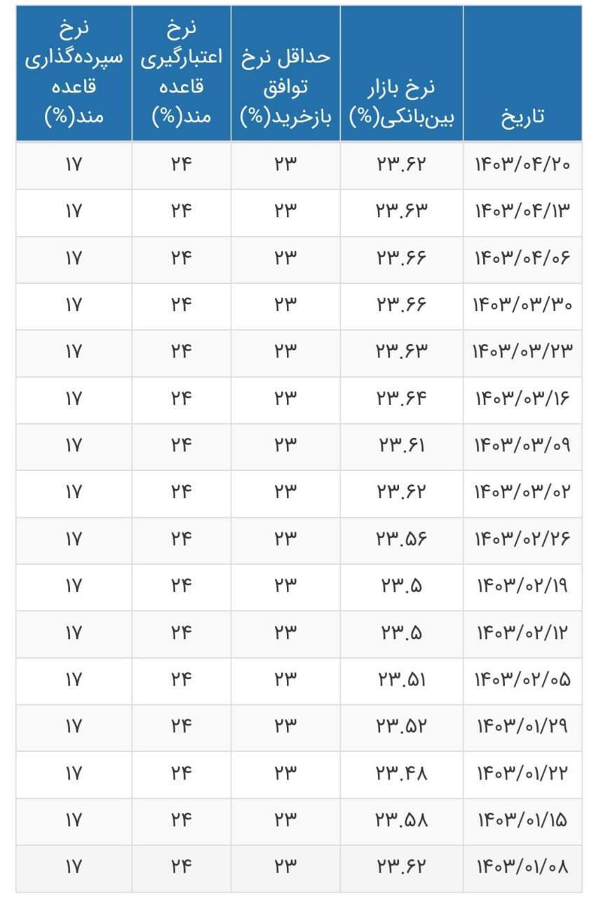 نرخ سود بین بانکی تغییر کرد