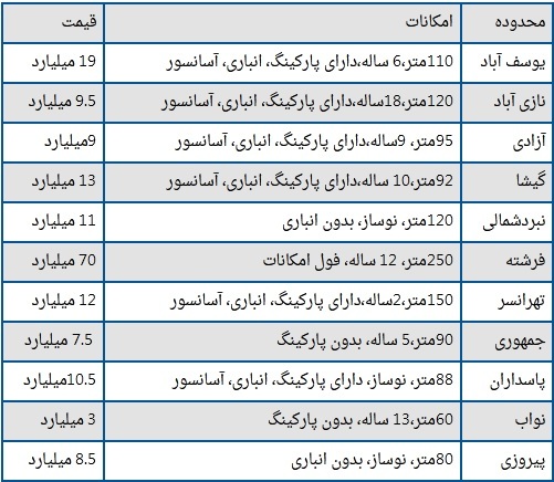 افزایش قیمت هر متر مربع مسکن از ۳۰ به ۸۵ میلیون تومان