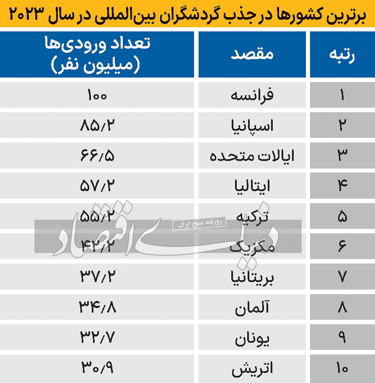 سه کشور اول گردشگری جهان