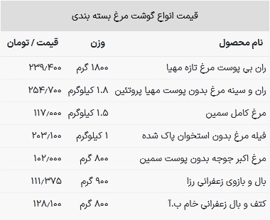 قیمت مرغ در بازار امروز ۲۸ تیر ۱۴۰۳