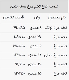 قیمت تخم مرغ در بازار امروز ۳۰ تیر ۱۴۰۳
