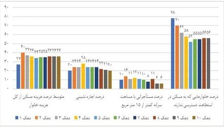 آیا ثروتمندان هم با مشکل تامین مسکن مواجه هستند؟///