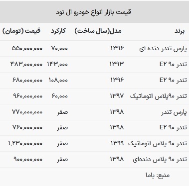 قیمت تندر در بازار امروز ۳۱ تیر ۱۴۰۳