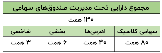 بالاترین بازدهی میان صندوق‌های اهرمی، بخشی و سهامی را کدام صندوق کسب کرد؟
