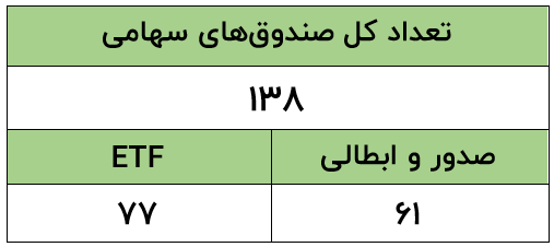 بالاترین بازدهی میان صندوق‌های اهرمی، بخشی و سهامی را کدام صندوق کسب کرد؟