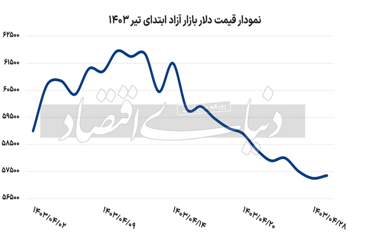 تلاش دلار جهت حفظ موقعیت جدید