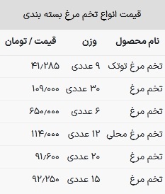قیمت تخم مرغ در بازار امروز ۲۳ تیر ۱۴۰۳
