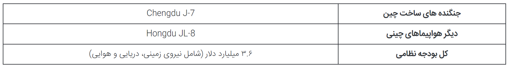 ۵ کشور فقیری که به دلایل مشکلات سیاسی و اقتصادی جت‌های جنگنده چینی می‌خرند
