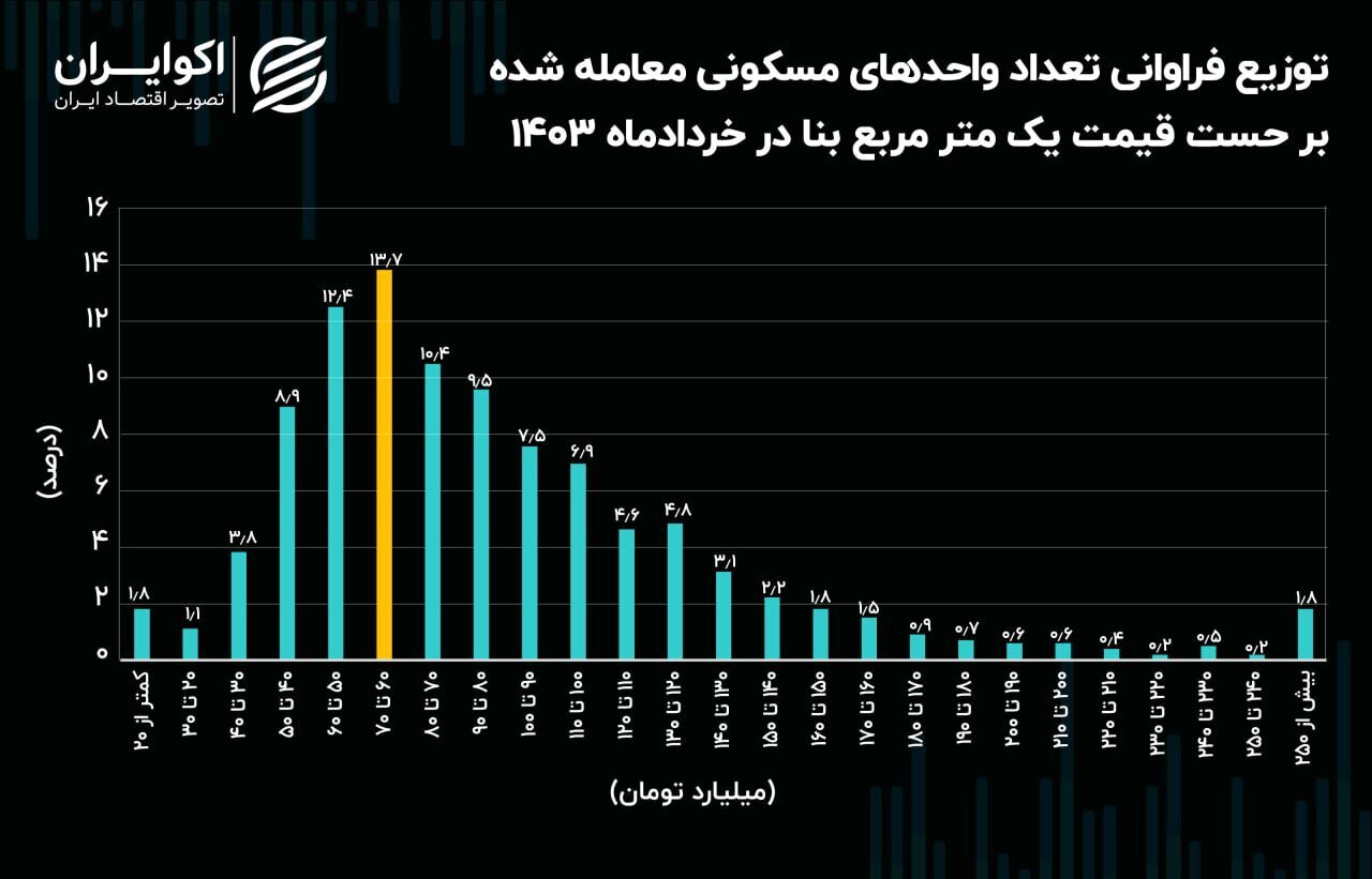 آخرین قاب بهاری امسال از وضعیت مسکن در پایتخت ///