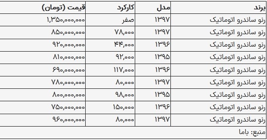 قیمت ساندرو در بازار امروز ۱۲ مرداد ۱۴۰۳