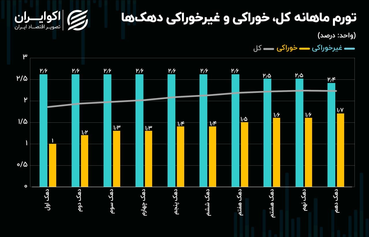 سایه تورم بر سفره فقیر و غنی در تابستان ۱۴۰۳ ///
