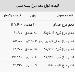 قیمت تخم مرغ امروز ۷ مرداد ۱۴۰۳