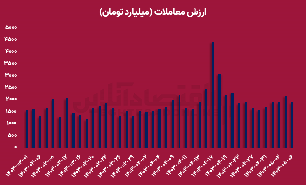 سیلی گرمای هوا بر پیکره بی جان بورس / مدت‌ها است که بازار سرمایه تعطیل است
