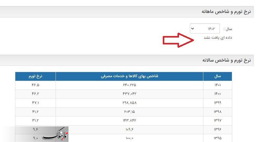 حبس پنج ماهه آمار‌های بانک مرکزی و تورم ۶۳ درصدی / دولت پزشکیان در هجوم بدهی‌های نجومی! ///