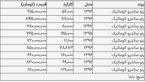 قیمت ساندرو در بازار امروز ۱۵ مرداد ۱۴۰۳