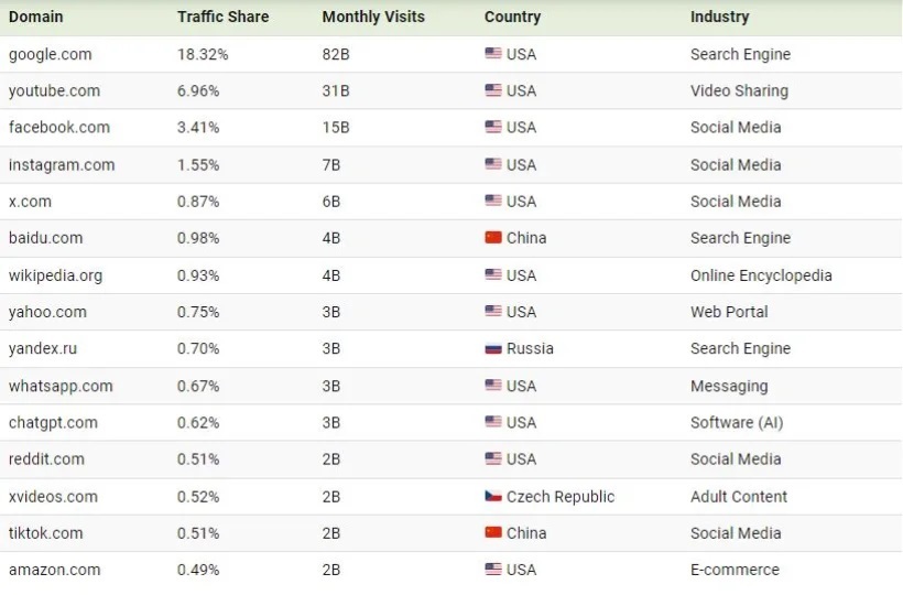 پربازدیدترین وب‌سایت‌های جهان در سال ۲۰۲۴ + اینفوگرافیک
