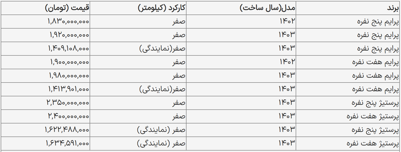 فیدلیتی ۷نفره گران شد