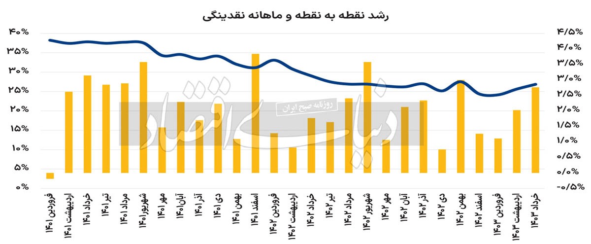 زنگ خطر آمار پولی ///