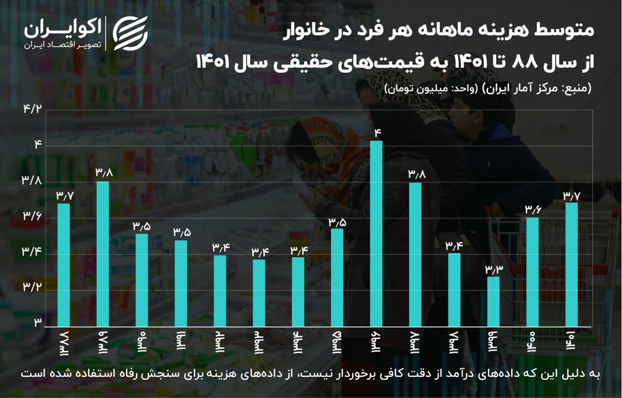 از عرش به فرش ایرانیان تنها در ۳ سال ///