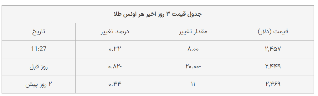نرخ ارز دلار سکه طلا یورو امروز پنجشنبه ۲۵ مرداد ۱۴۰۳