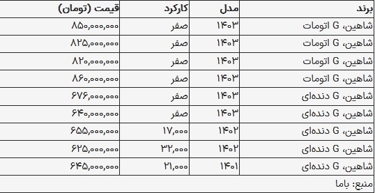 قیمت شاهین در بازار امروز ۱۹ مرداد ۱۴۰۳